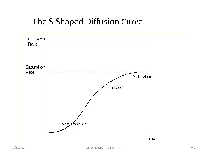 The S-Shaped Diffusion Curve 3/15/2018 SFIMAR. MMS. IV. EM. BJH 88 