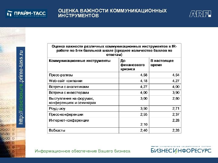 http: //disclosure. prime-tass. ru ОЦЕНКА ВАЖНОСТИ КОММУНИКАЦИОННЫХ ИНСТРУМЕНТОВ Информационное обеспечение Вашего бизнеса. 