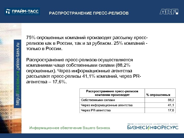 http: //disclosure. prime-tass. ru РАСПРОСТРАНЕНИЕ ПРЕСС-РЕЛИЗОВ 75% опрошенных компаний производят рассылку прессрелизов как в