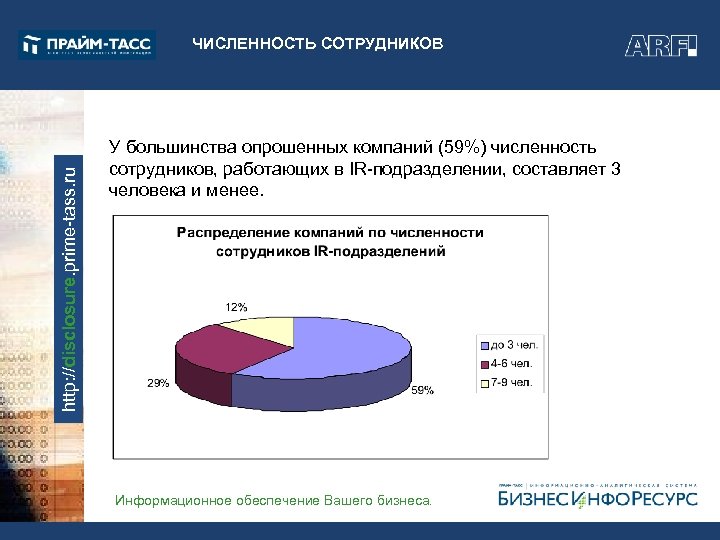 http: //disclosure. prime-tass. ru ЧИСЛЕННОСТЬ СОТРУДНИКОВ У большинства опрошенных компаний (59%) численность сотрудников, работающих