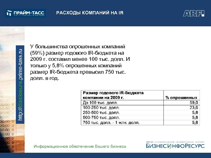 http: //disclosure. prime-tass. ru РАСХОДЫ КОМПАНИЙ НА IR У большинства опрошенных компаний (59%) размер