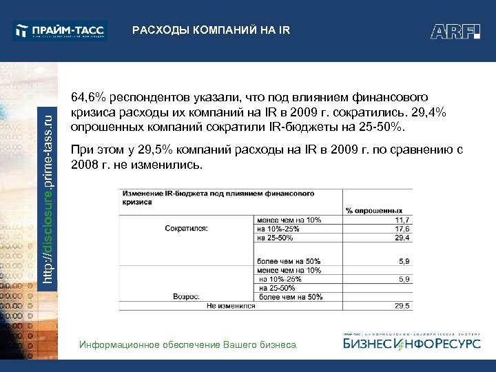 http: //disclosure. prime-tass. ru РАСХОДЫ КОМПАНИЙ НА IR 64, 6% респондентов указали, что под