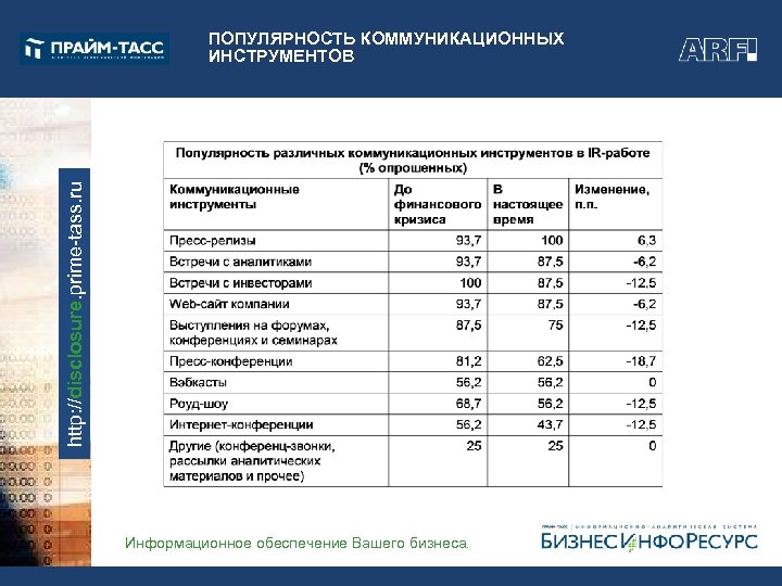 http: //disclosure. prime-tass. ru ПОПУЛЯРНОСТЬ КОММУНИКАЦИОННЫХ ИНСТРУМЕНТОВ Информационное обеспечение Вашего бизнеса. 