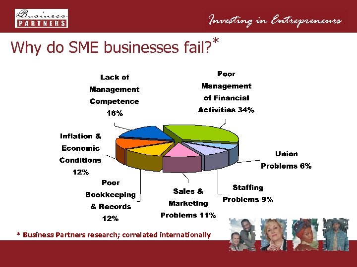 Why do SME businesses fail? * * Business Partners research; correlated internationally 