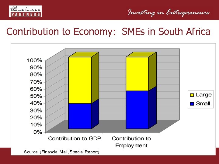 Contribution to Economy: SMEs in South Africa Source: (Financial Mail, Special Report) 