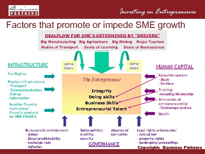 Factors that promote or impede SME growth DEALFLOW FOR SME’S DETERMINED BY “DRIVERS” Big