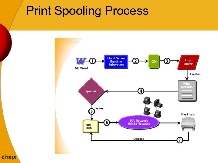 Print Spooling Process 