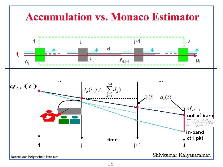 Accumulation vs. Monaco Estimator 1 j j+1 J dj fi μij Λi Λi, j+1