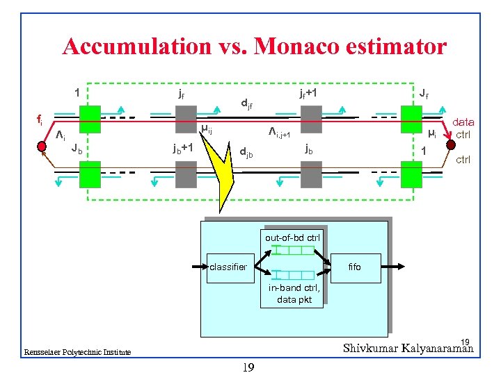 Accumulation vs. Monaco estimator 1 jf fi Λi djf μij Jb jb+1 jf+1 Jf