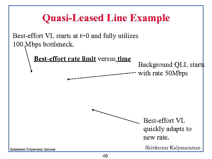 Quasi-Leased Line Example Best-effort VL starts at t=0 and fully utilizes 100 Mbps bottleneck.