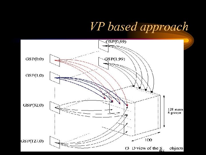 VP based approach 