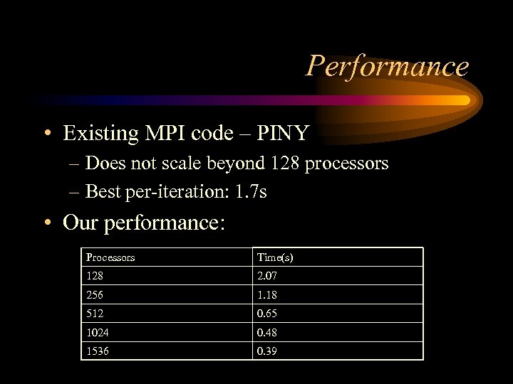 Performance • Existing MPI code – PINY – Does not scale beyond 128 processors