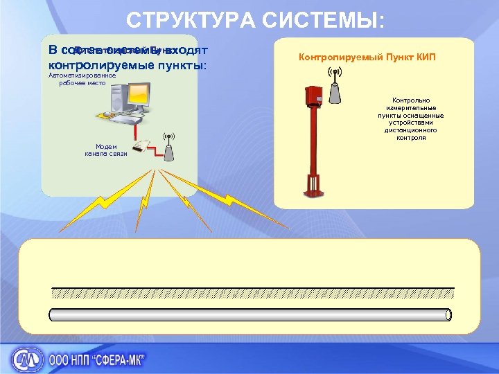СТРУКТУРА СИСТЕМЫ: Диспетчерский Пункт В состав системы входят контролируемые пункты: Контролируемый Пункт СКЗ КИП