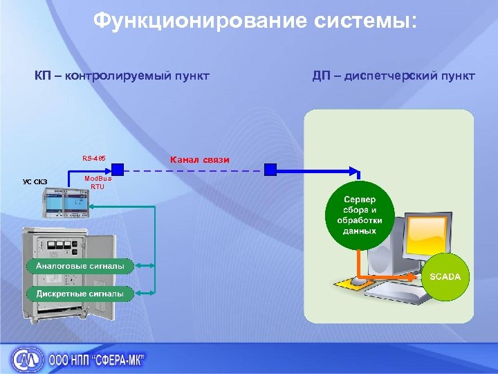 Функционирование системы: КП – контролируемый пункт RS-485 УС СКЗ Mod. Bus RTU Канал связи