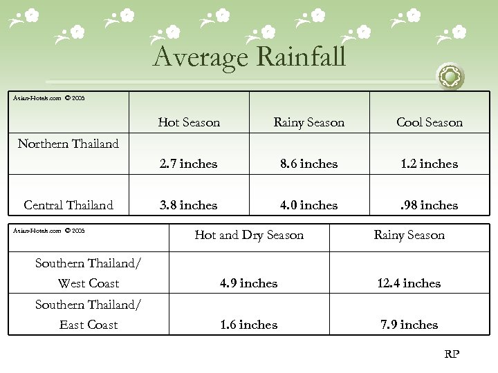 Average Rainfall Asian-Hotels. com © 2005 Hot Season Rainy Season Cool Season 2. 7
