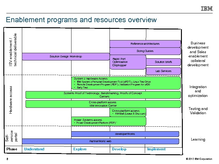 ISV enablement / technical deliverable Enablement programs and resources overview Reference architectures Sizing Guides