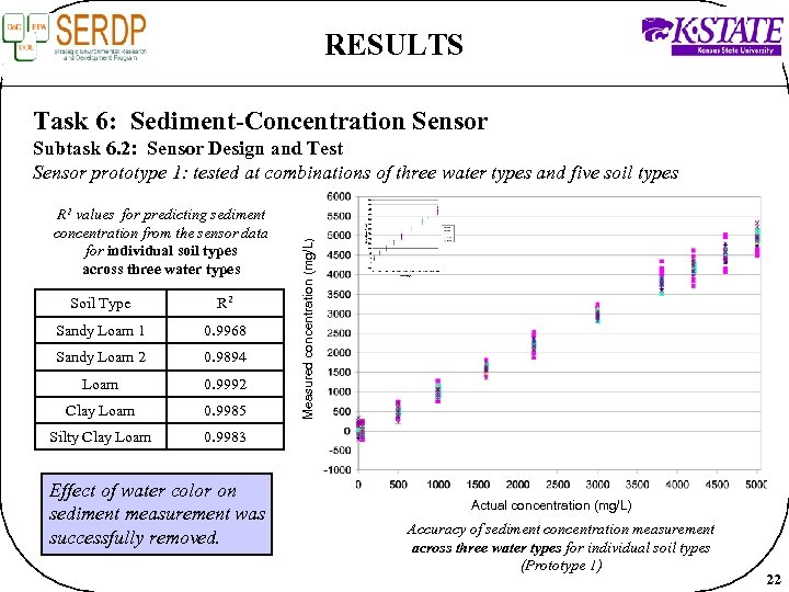 RESULTS Task 6: Sediment-Concentration Sensor R 2 values for predicting sediment concentration from the