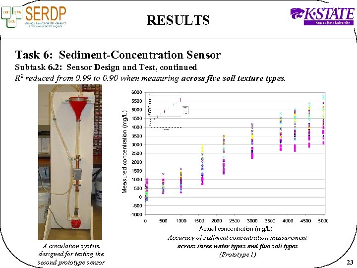 RESULTS Task 6: Sediment-Concentration Sensor Measured concentration (mg/L) Subtask 6. 2: Sensor Design and