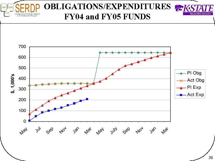 OBLIGATIONS/EXPENDITURES FY 04 and FY 05 FUNDS 31 