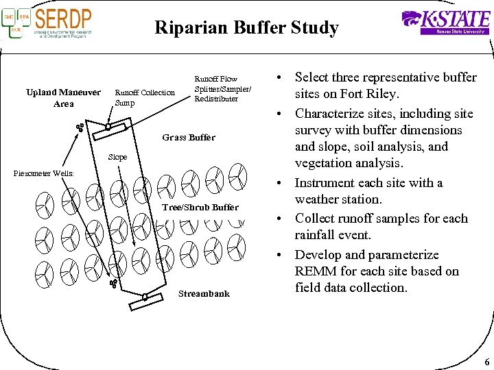 Riparian Buffer Study Upland Maneuver Area Runoff Collection Sump Runoff Flow Splitter/Sampler/ Redistributer Grass