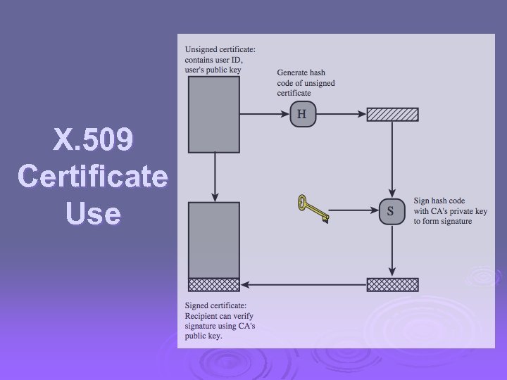X. 509 Certificate Use 
