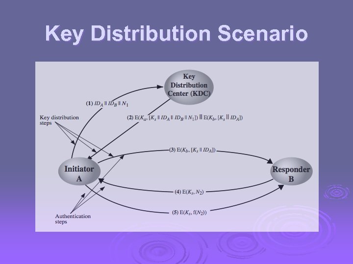 Key Distribution Scenario 