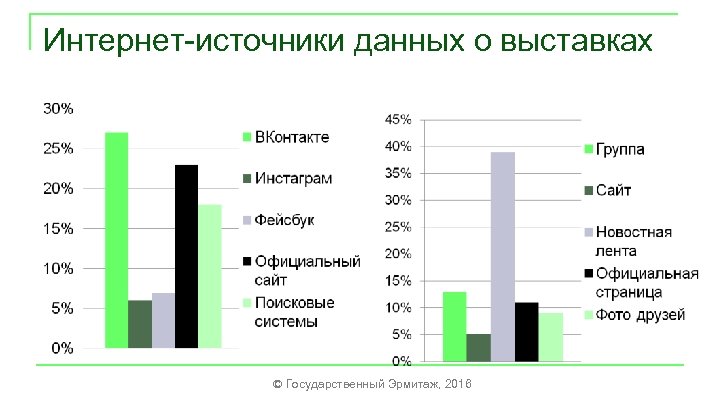 Интернет-источники данных о выставках © Государственный Эрмитаж, 2016 