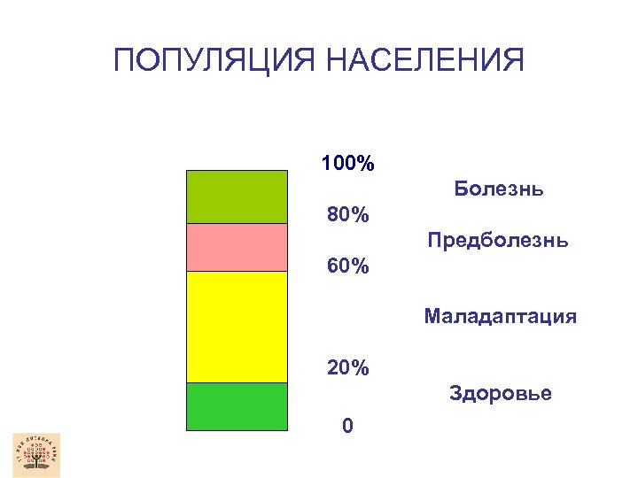 ПОПУЛЯЦИЯ НАСЕЛЕНИЯ 100% Болезнь 80% Предболезнь 60% Маладаптация 20% Здоровье 0 