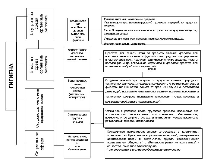 организма человека Внутренняя среда Восстановле ние способности органов выполнять свои функции Гигиена питания: комплексы