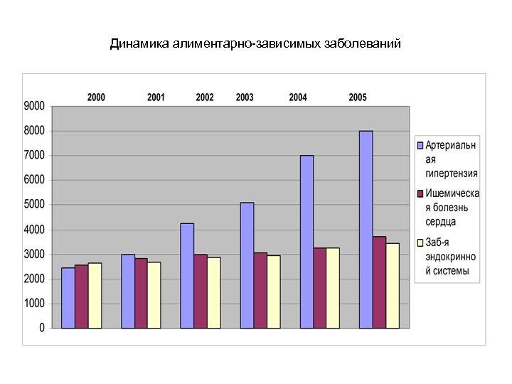 Динамика алиментарно-зависимых заболеваний 