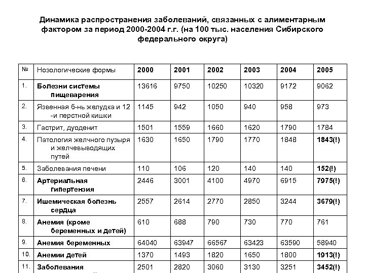 Динамика распространения заболеваний, связанных с алиментарным фактором за период 2000 -2004 г. г. (на