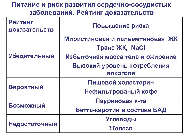 Питание и риск развития сердечно-сосудистых заболеваний. Рейтинг доказательств Убедительный Вероятный Возможный Недостаточный Повышение риска