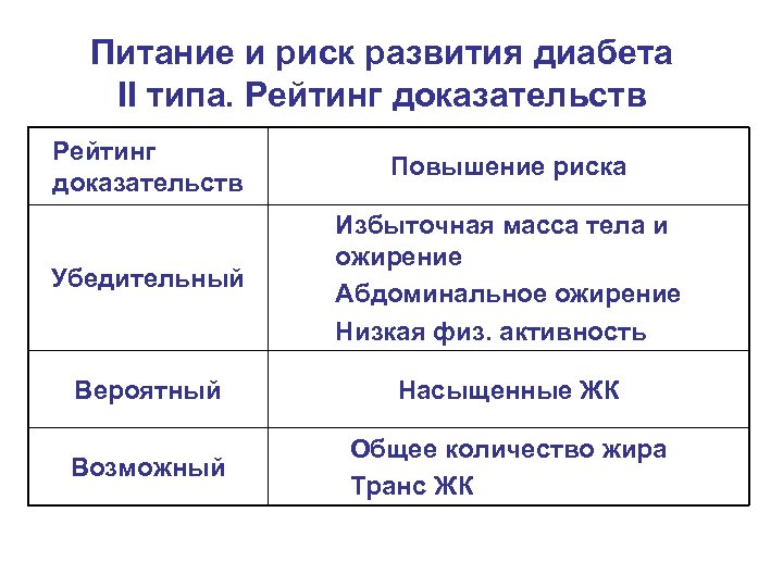 Питание и риск развития диабета II типа. Рейтинг доказательств Повышение риска Убедительный Избыточная масса