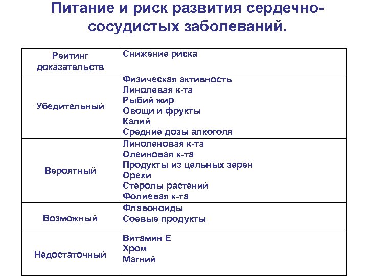 Питание и риск развития сердечнососудистых заболеваний. Рейтинг доказательств Убедительный Вероятный Возможный Недостаточный Снижение риска