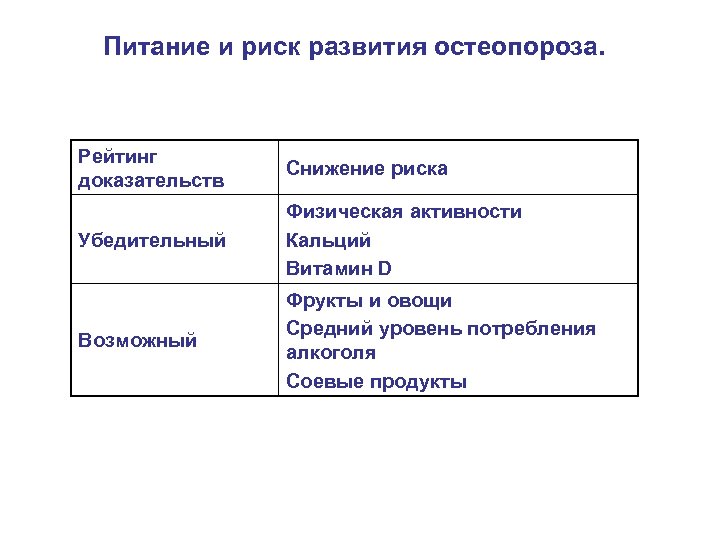 Питание и риск развития остеопороза. Рейтинг доказательств Снижение риска Убедительный Физическая активности Кальций Витамин