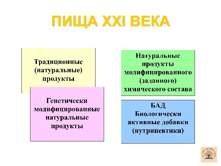 ПИЩА XXI ВЕКА 