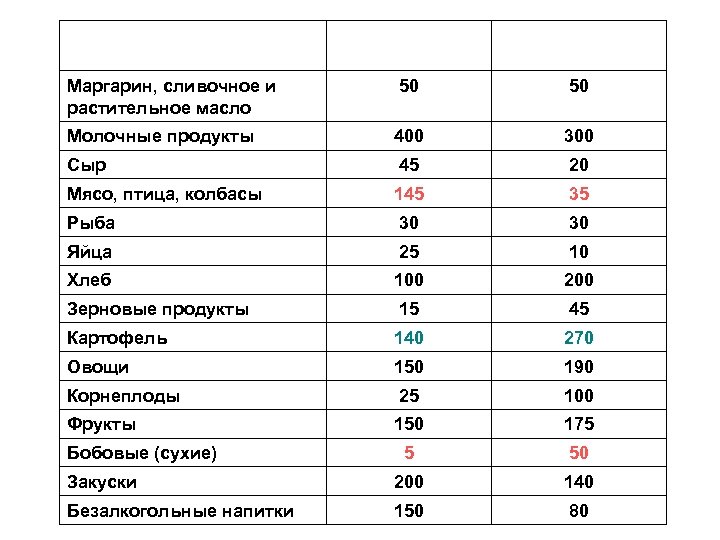 Фактический уровень Планируемый Маргарин, сливочное и растительное масло 50 50 Молочные продукты 400 300