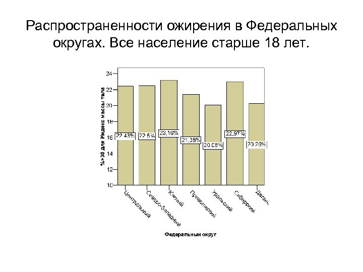 Распространенности ожирения в Федеральных округах. Все население старше 18 лет. 