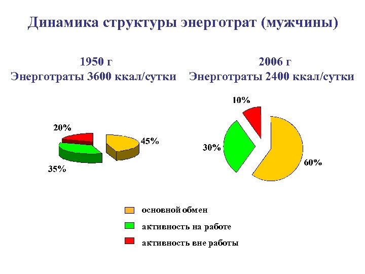 Динамика структуры энерготрат (мужчины) 1950 г 2006 г Энерготраты 3600 ккал/сутки Энерготраты 2400 ккал/сутки