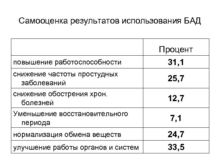 Самооценка результатов использования БАД повышение работоспособности снижение частоты простудных заболеваний снижение обострения хрон. болезней