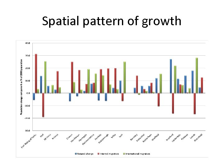 Spatial pattern of growth 