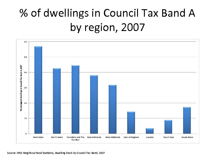 % of dwellings in Council Tax Band A by region, 2007 Source: ONS Neighbourhood