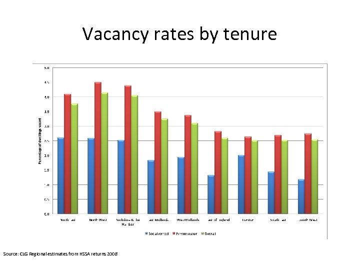 Vacancy rates by tenure Source: CLG Regional estimates from HSSA returns 2008 