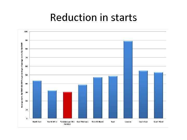Reduction in starts 