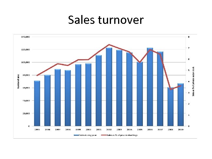 Sales turnover 