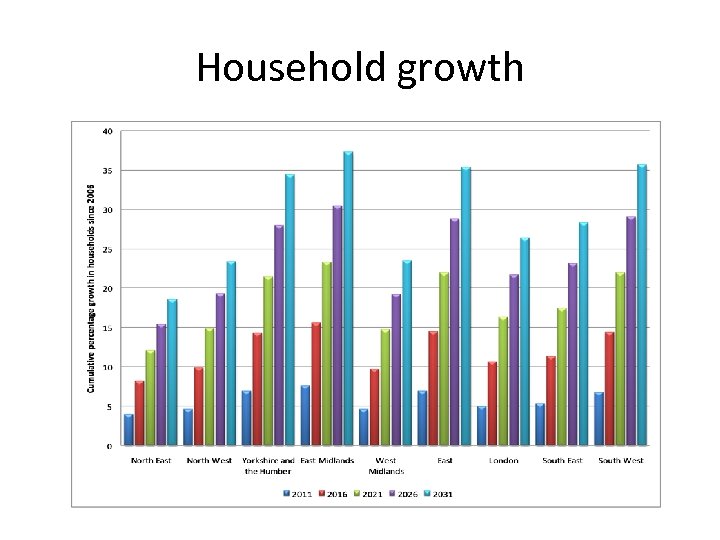 Household growth 