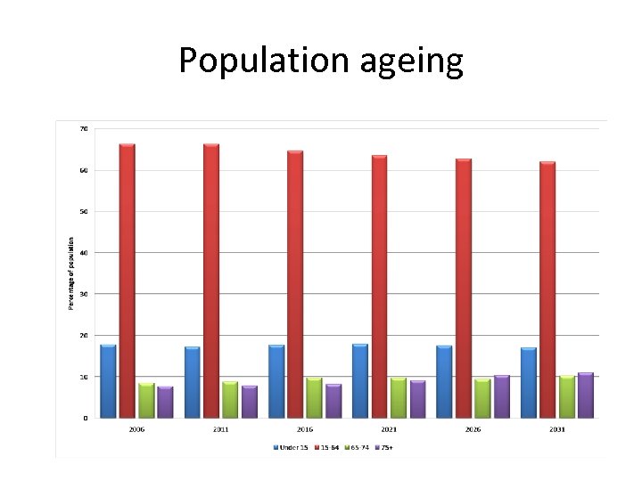 Population ageing 