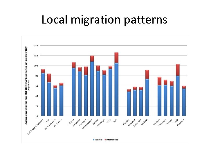 Local migration patterns 