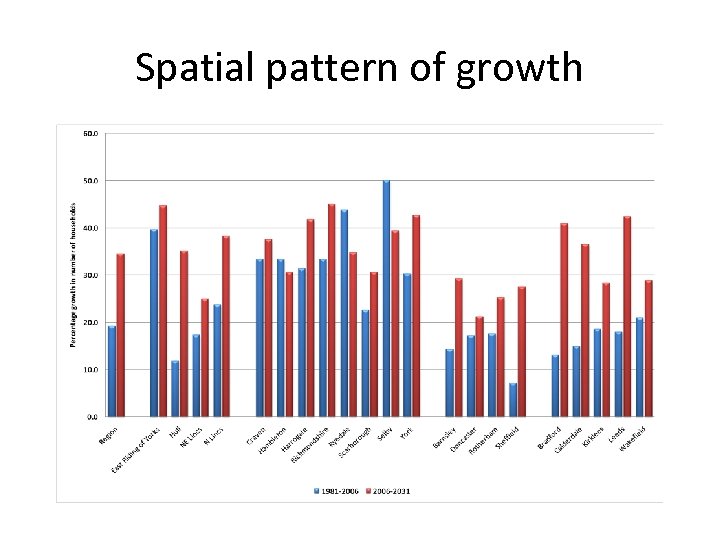 Spatial pattern of growth 