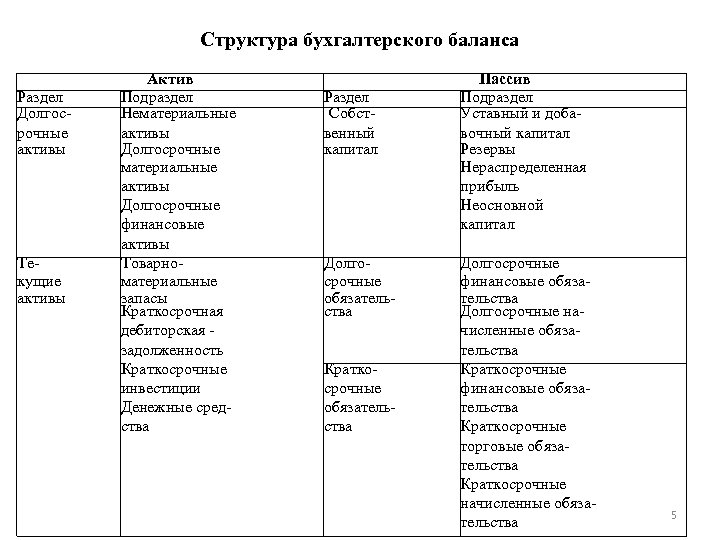 Структура бухгалтерского баланса Раздел Долгос рочные активы Те кущие активы Актив Подраздел Нематериальные активы